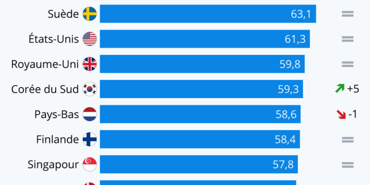 Les pays les plus innovants au monde