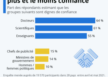 Les métiers qui inspirent le plus (et le moins) confiance
