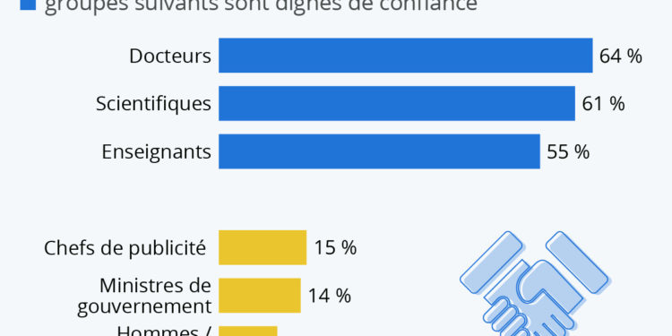 Les métiers qui inspirent le plus (et le moins) confiance