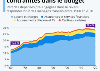 Le poids des dépenses contraintes dans le budget
