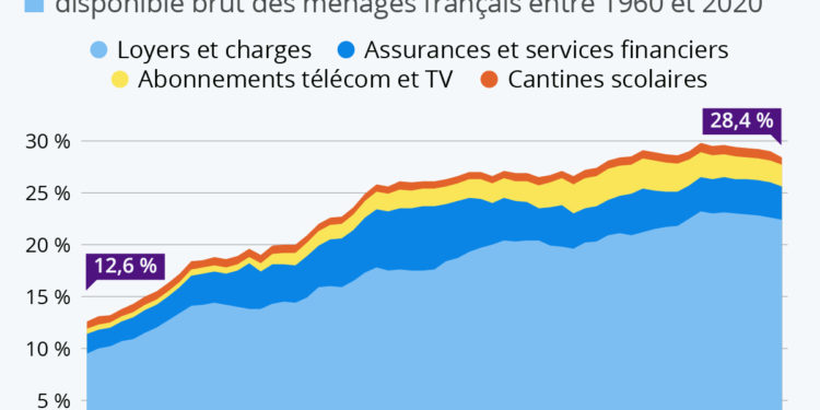 Le poids des dépenses contraintes dans le budget