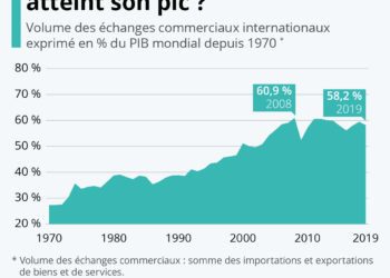 La mondialisation a-t-elle atteint son pic ?
