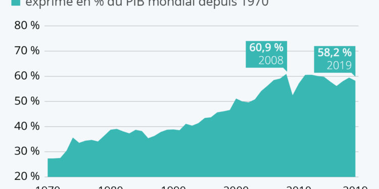 La mondialisation a-t-elle atteint son pic ?