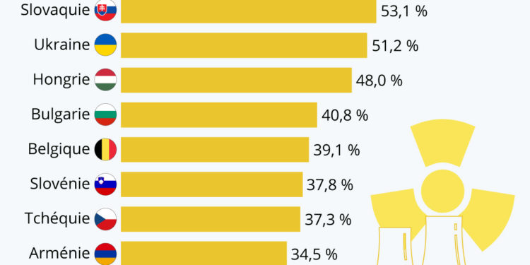 Les pays qui dépendent le plus de l’énergie nucléaire