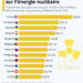 Les pays qui dépendent le plus de l’énergie nucléaire