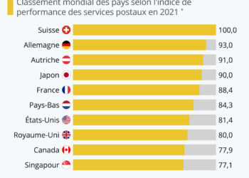 Les meilleures postes du monde