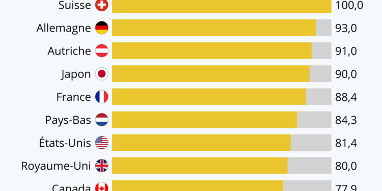 Les meilleures postes du monde