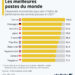 Les meilleures postes du monde