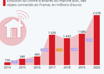 L’essor de l’Internet des objets
