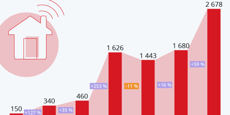 L’essor de l’Internet des objets