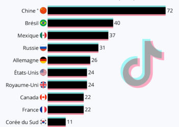 Où TikTok est-il le plus (et le moins) populaire ?