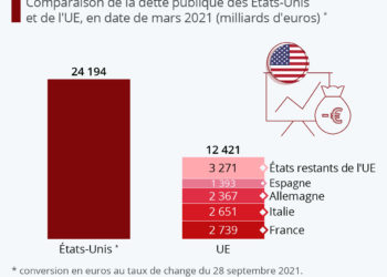 La dette abyssale des États-Unis