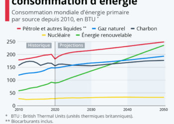 Un monde toujours plus énergivore