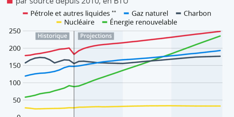 Un monde toujours plus énergivore