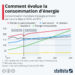 Un monde toujours plus énergivore