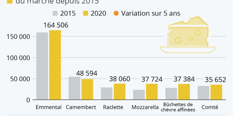Les fromages les plus consommés en France