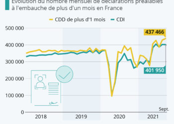 Les embauches au plus haut en France