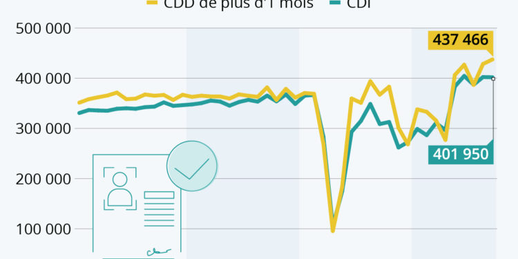 Les embauches au plus haut en France