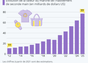Le marché de la seconde main séduit toujours plus