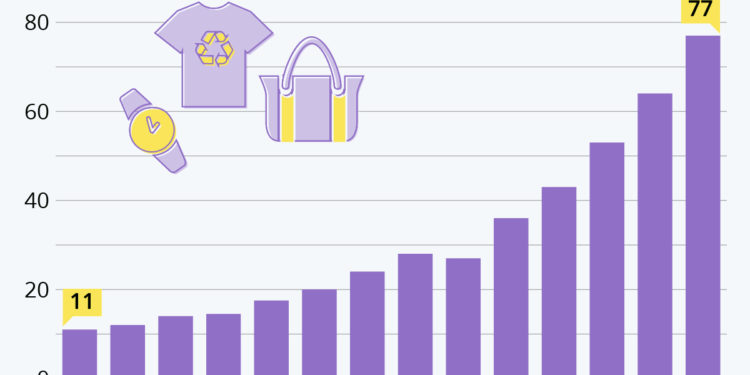 Le marché de la seconde main séduit toujours plus