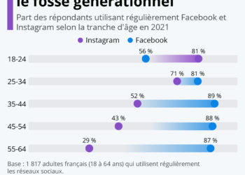 Instagram vs Facebook : le fossé générationnel