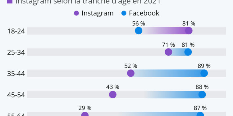 Instagram vs Facebook : le fossé générationnel