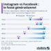Instagram vs Facebook : le fossé générationnel