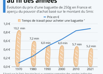 La baguette coûte-t-elle vraiment plus cher qu’avant ?