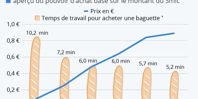 La baguette coûte-t-elle vraiment plus cher qu’avant ?