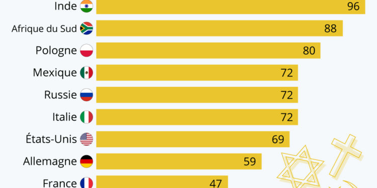Les pays parmi les plus (et les) moins religieux au monde