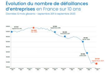 Mais où sont donc passées les défaillances d’entreprises ?