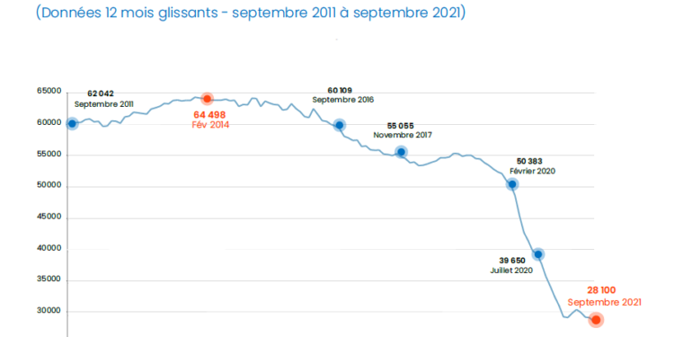 Mais où sont donc passées les défaillances d’entreprises ?