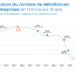 Mais où sont donc passées les défaillances d’entreprises ?