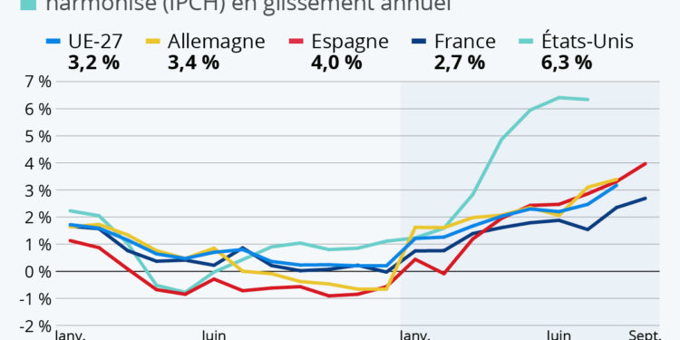 L’inflation grimpe dans les pays développés