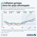 L’inflation grimpe dans les pays développés