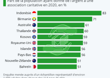 Les pays les plus généreux du monde