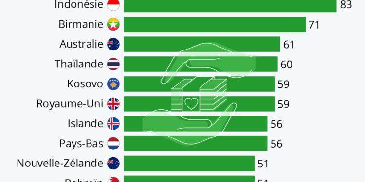 Les pays les plus généreux du monde