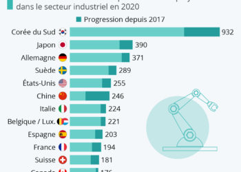 Les pays les plus robotisés au monde