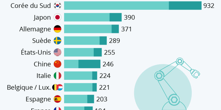 Les pays les plus robotisés au monde