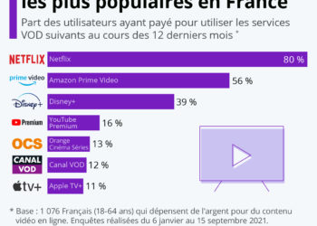 Les plateformes VOD les plus populaires en France