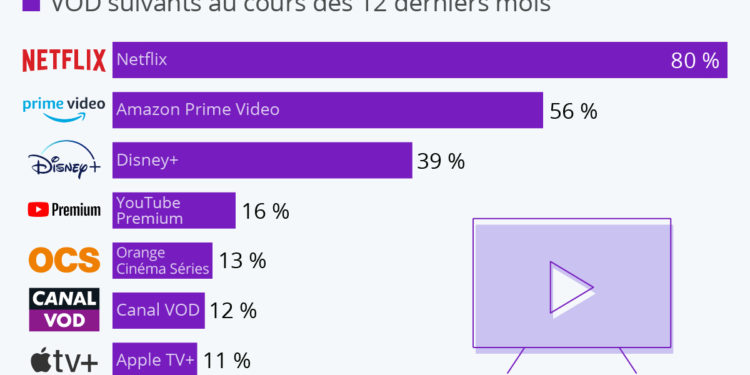 Les plateformes VOD les plus populaires en France