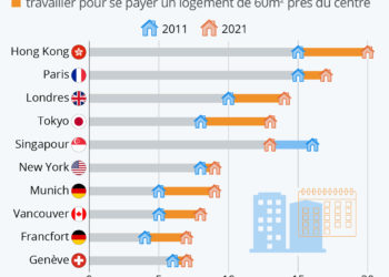 Combien d’années faut-il travailler pour acheter un logement ?