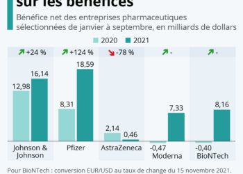 Pharma : quels profits pour les fabricants de vaccins ?
