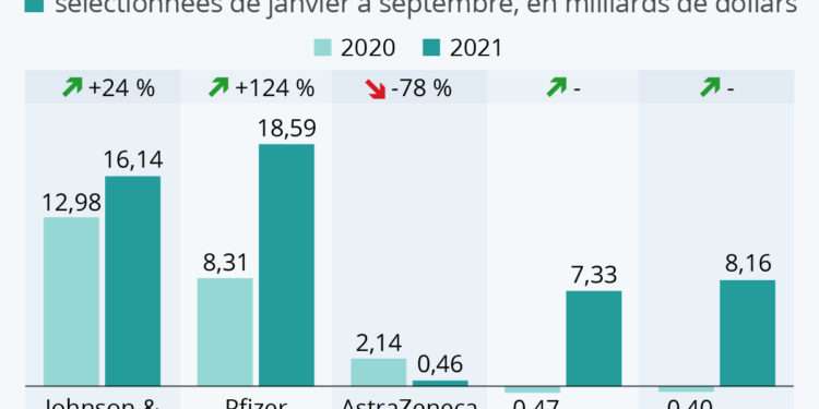 Pharma : quels profits pour les fabricants de vaccins ?