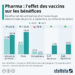 Pharma : quels profits pour les fabricants de vaccins ?