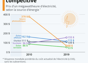 Les énergies renouvelables de plus en plus compétitives
