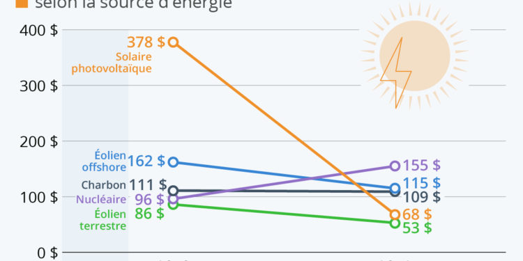 Les énergies renouvelables de plus en plus compétitives