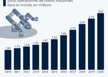 L’avènement des robots