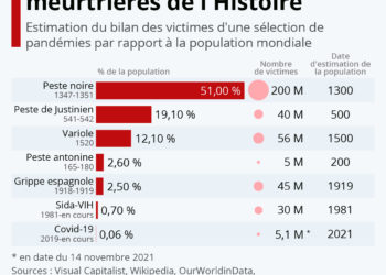 Les pandémies les plus meurtrières au fil du temps