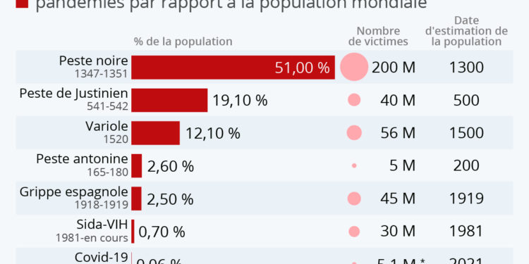 Les pandémies les plus meurtrières au fil du temps